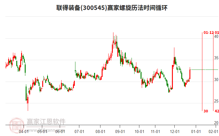 300545聯(lián)得裝備螺旋歷法時間循環(huán)工具