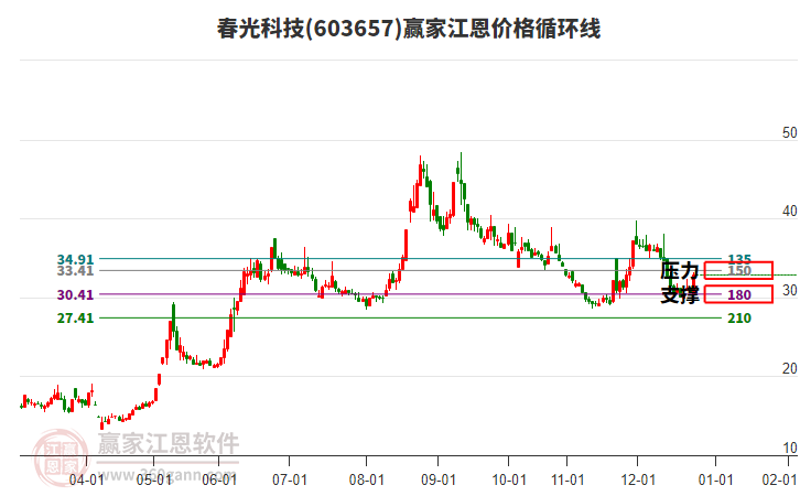 603657春光科技江恩價格循環(huán)線工具