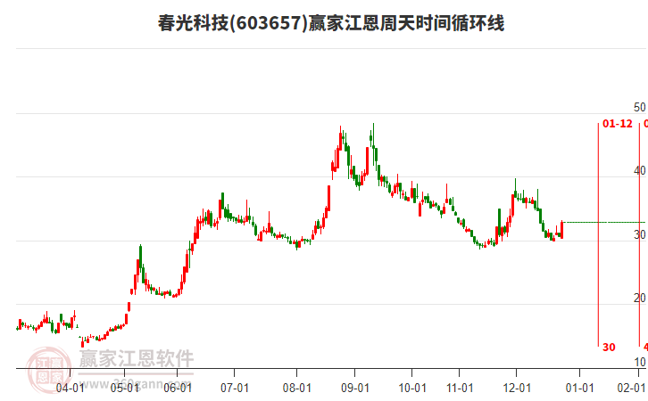 603657春光科技江恩周天時間循環(huán)線工具