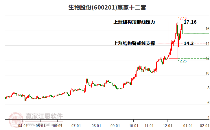 600201生物股份贏家十二宮工具 600201生物股份贏家十二宮工具