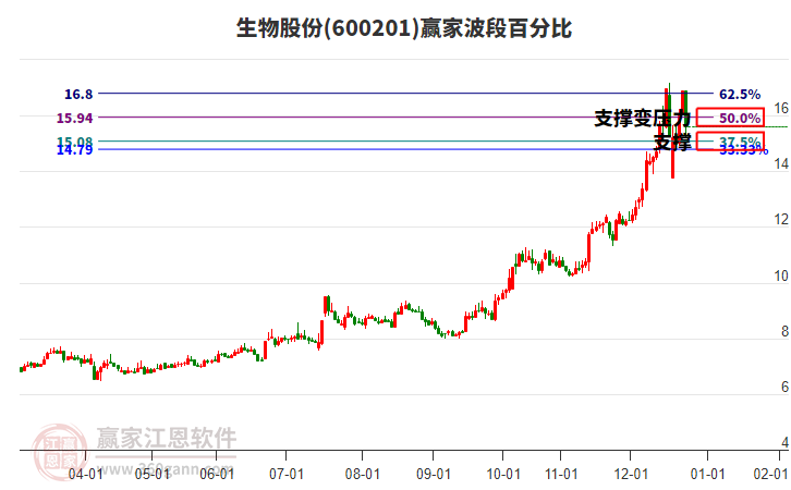 600201生物股份波段百分比工具 600201生物股份波段百分比工具