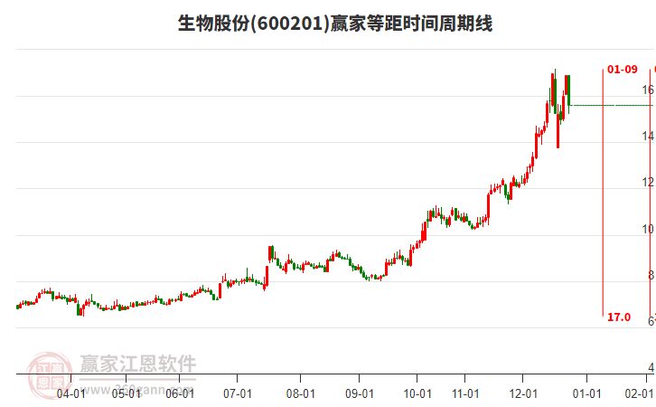 600201生物股份等距時間周期線工具 600201生物股份等距時間周期線工具
