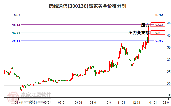 300136信維通信黃金價(jià)格分割工具 300136信維通信黃金價(jià)格分割工具