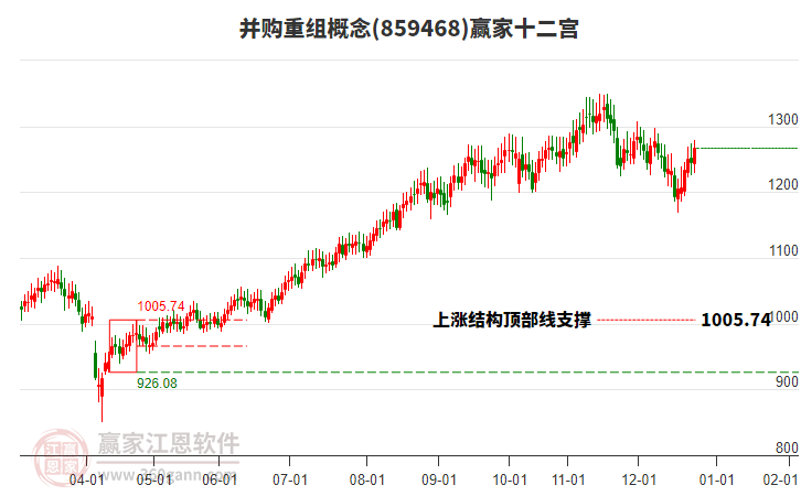 859468并購重組贏家十二宮工具