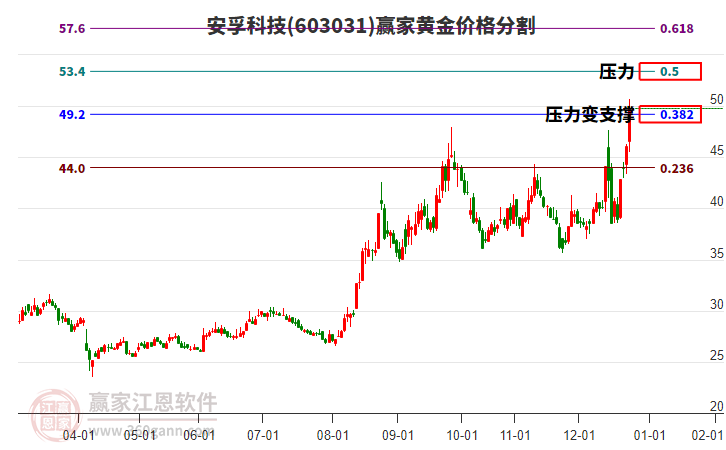 603031安孚科技黃金價(jià)格分割工具