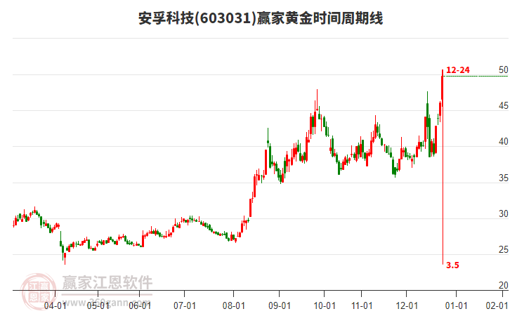 603031安孚科技黃金時(shí)間周期線工具