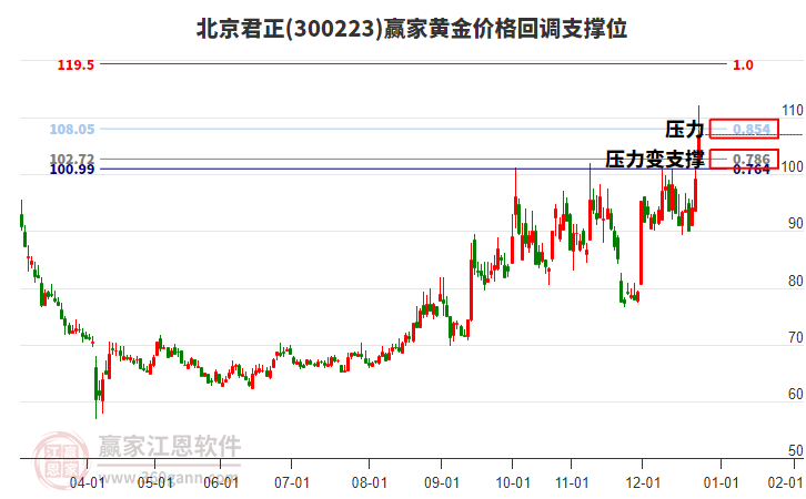 300223北京君正黃金價(jià)格回調(diào)支撐位工具