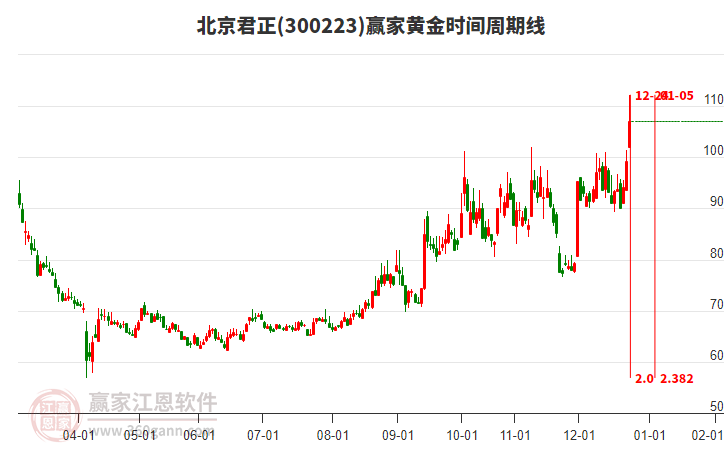 300223北京君正黃金時(shí)間周期線工具