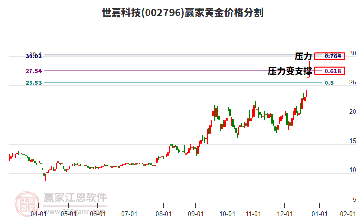 002796世嘉科技黃金價格分割工具