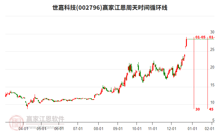 002796世嘉科技江恩周天時間循環(huán)線工具