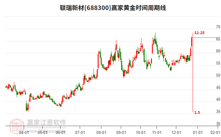 688300聯(lián)瑞新材黃金時(shí)間周期線工具