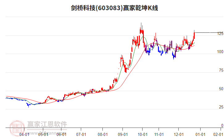 603083劍橋科技贏家乾坤K線工具