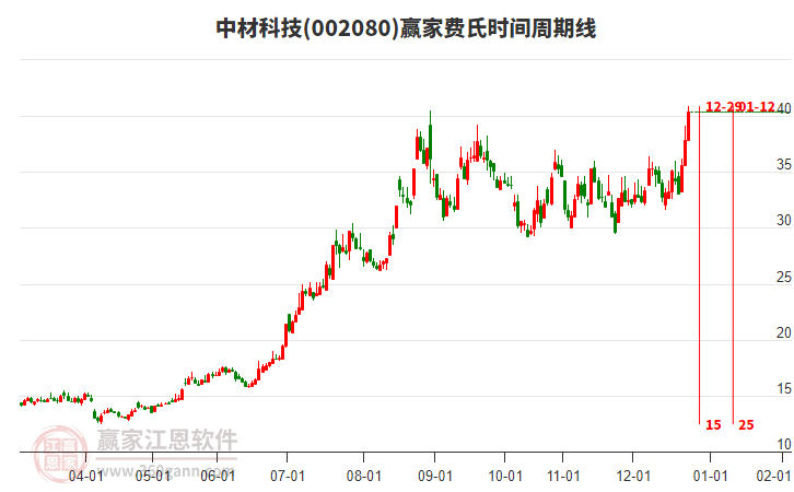 002080中材科技費(fèi)氏時(shí)間周期線工具