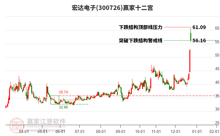 300726宏達(dá)電子贏家十二宮工具