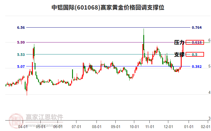 601068中鋁國際黃金價格回調支撐位工具 601068中鋁國際黃金價格回調支撐位工具