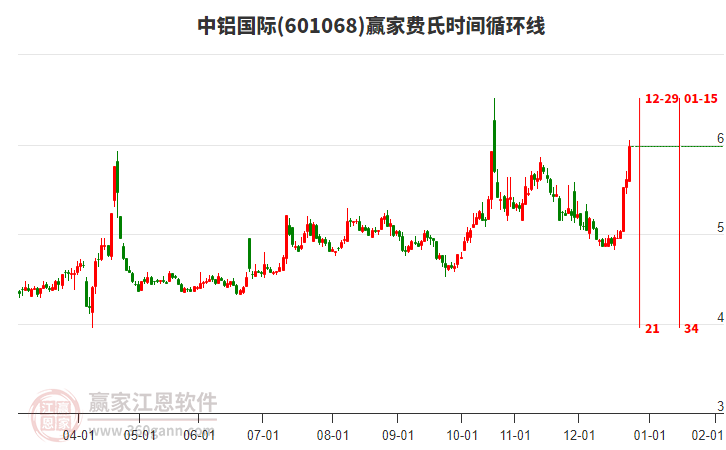 601068中鋁國際費氏時間循環(huán)線工具 601068中鋁國際費氏時間循環(huán)線工具