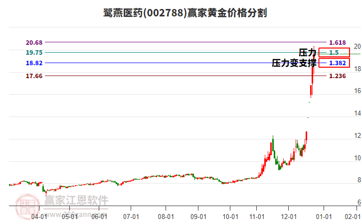 002788鷺燕醫(yī)藥黃金價格分割工具