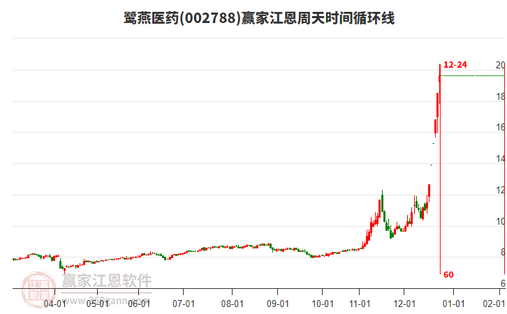 002788鷺燕醫(yī)藥江恩周天時間循環(huán)線工具