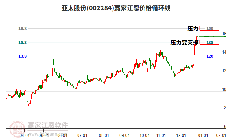 002284亞太股份江恩價(jià)格循環(huán)線工具