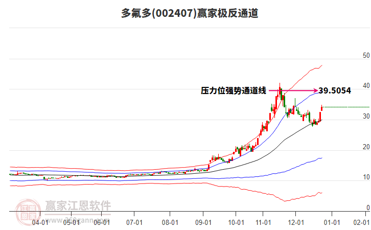 002407多氟多贏家極反通道工具