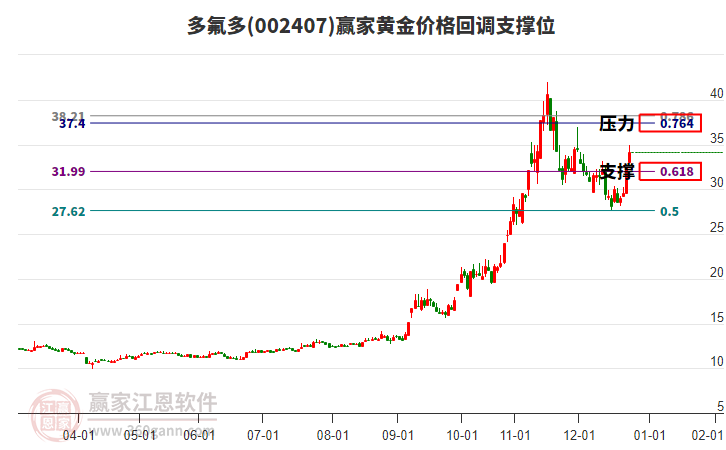 002407多氟多黃金價格回調(diào)支撐位工具