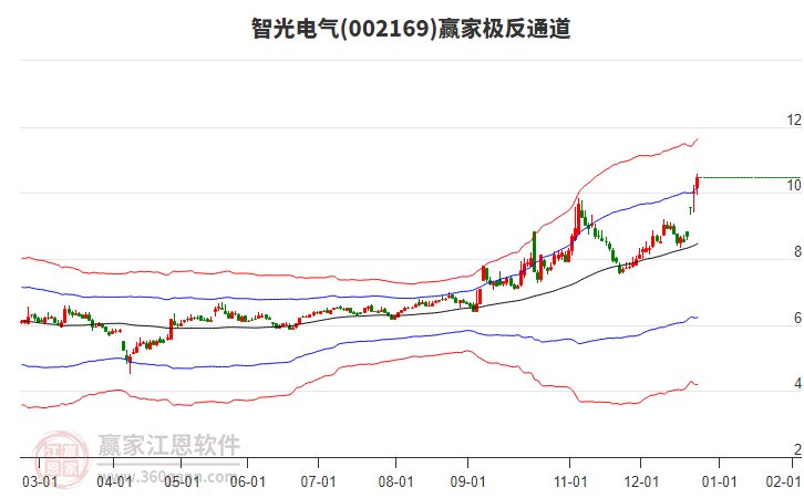 002169智光電氣贏家極反通道工具 002169智光電氣贏家極反通道工具