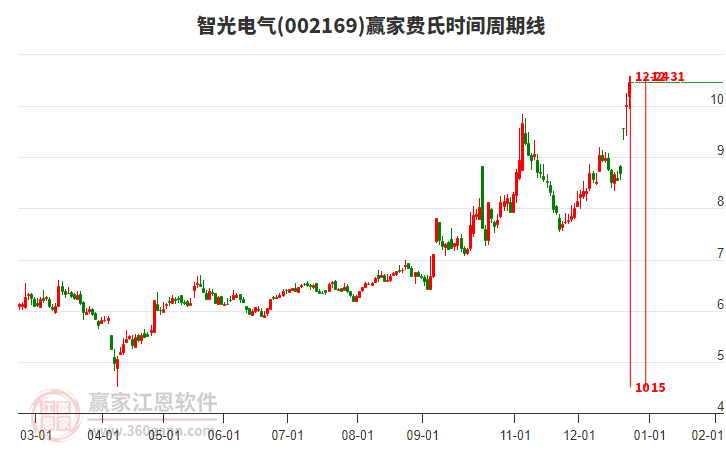 002169智光電氣費氏時間周期線工具 002169智光電氣費氏時間周期線工具
