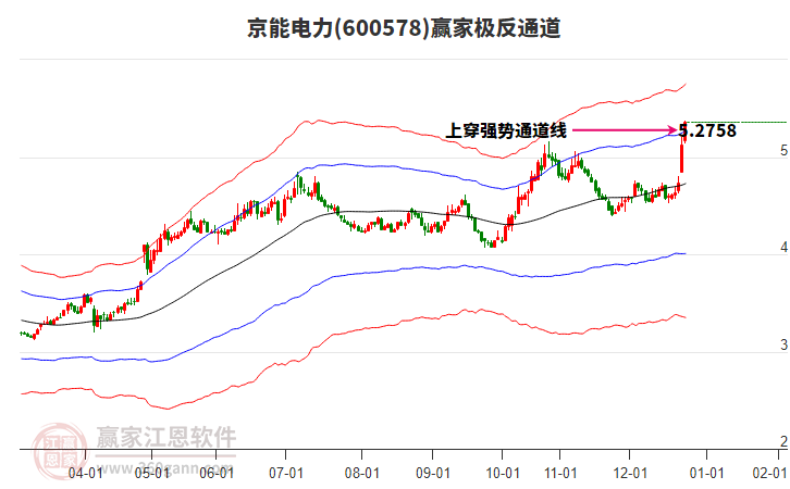 600578京能電力贏家極反通道工具 600578京能電力贏家極反通道工具