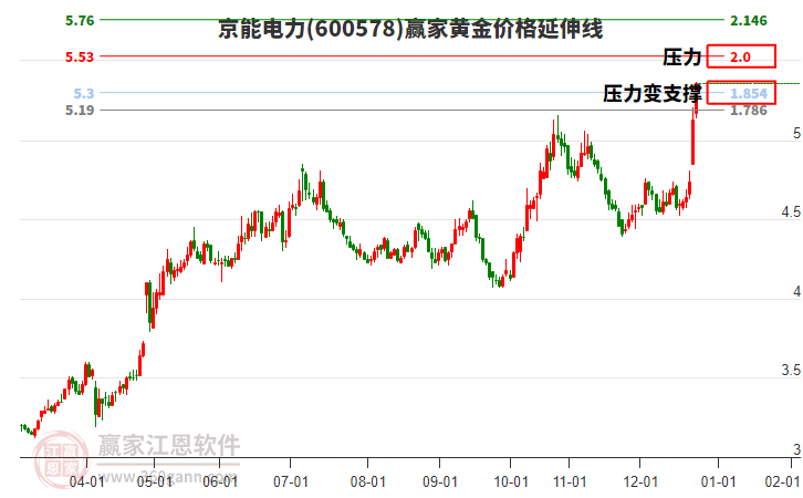 600578京能電力黃金價(jià)格延伸線工具 600578京能電力黃金價(jià)格延伸線工具