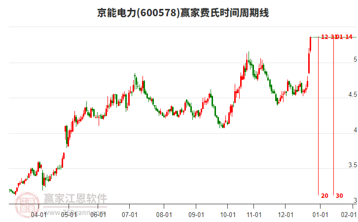 600578京能電力費(fèi)氏時(shí)間周期線工具 600578京能電力費(fèi)氏時(shí)間周期線工具