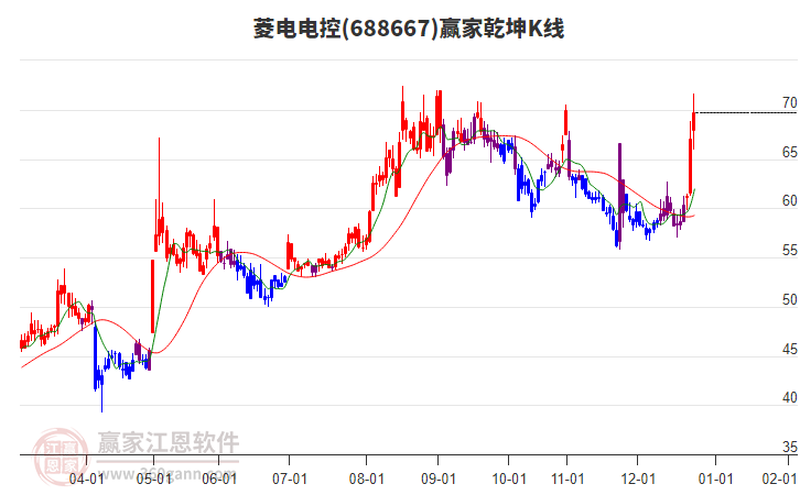 688667菱電電控贏家乾坤K線工具