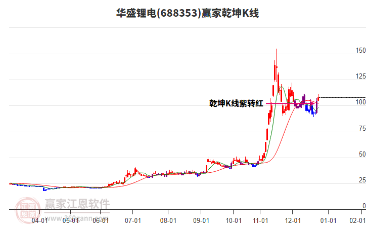 688353華盛鋰電贏家乾坤K線工具 688353華盛鋰電贏家乾坤K線工具