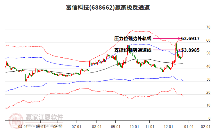 688662富信科技贏家極反通道工具 688662富信科技贏家極反通道工具