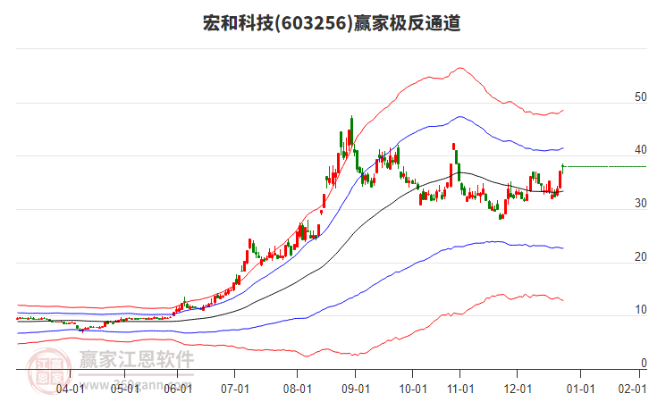 603256宏和科技贏家極反通道工具