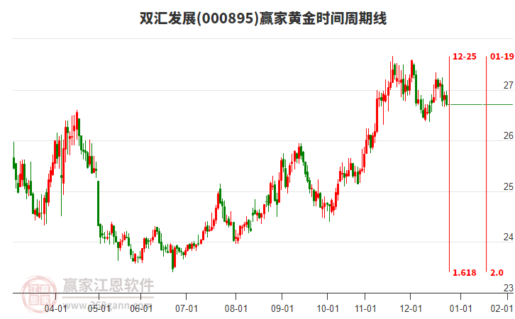 000895雙匯發(fā)展黃金時間周期線工具