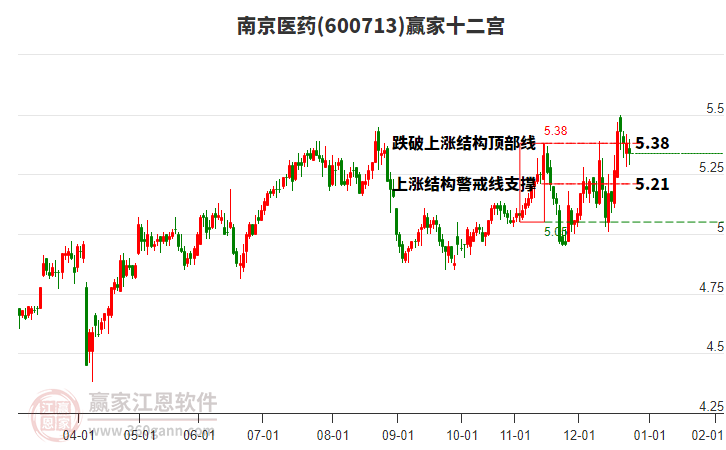 600713南京醫(yī)藥贏家十二宮工具