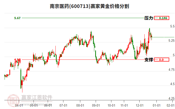 600713南京醫(yī)藥黃金價(jià)格分割工具