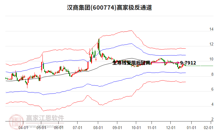600774漢商集團贏家極反通道工具