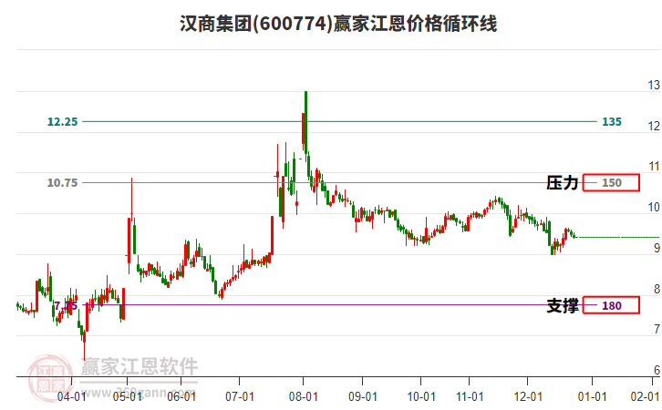 600774漢商集團江恩價格循環(huán)線工具