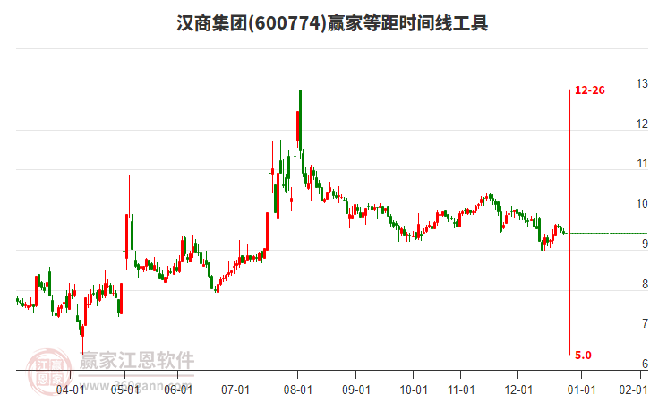 600774漢商集團等距時間周期線工具