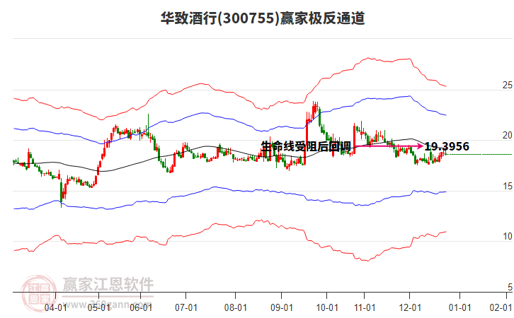 300755華致酒行贏家極反通道工具
