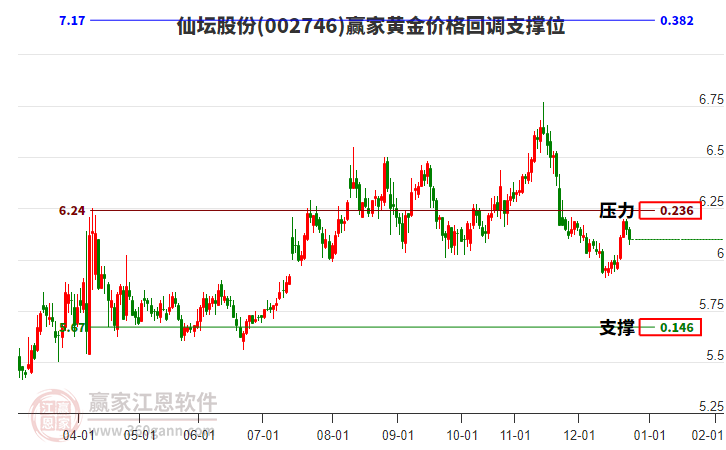 002746仙壇股份黃金價格回調(diào)支撐位工具