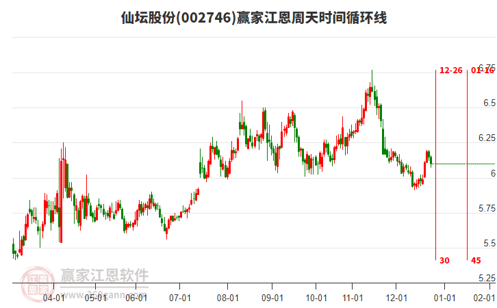002746仙壇股份江恩周天時間循環(huán)線工具