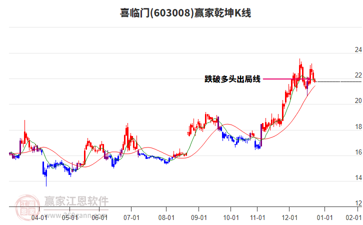 603008喜臨門贏家乾坤K線工具 603008喜臨門贏家乾坤K線工具