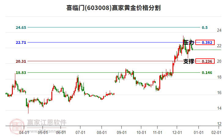 603008喜臨門黃金價格分割工具 603008喜臨門黃金價格分割工具