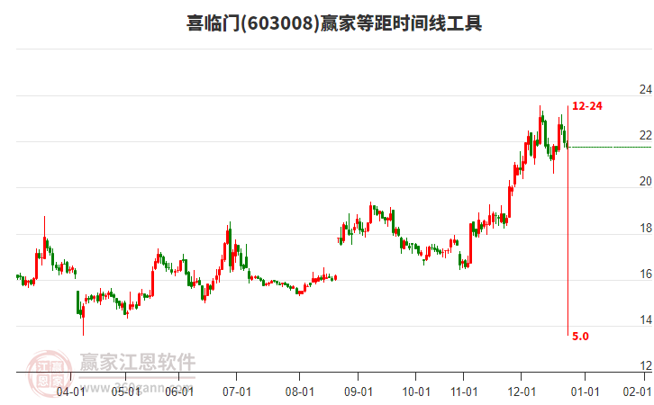 603008喜臨門等距時間周期線工具 603008喜臨門等距時間周期線工具