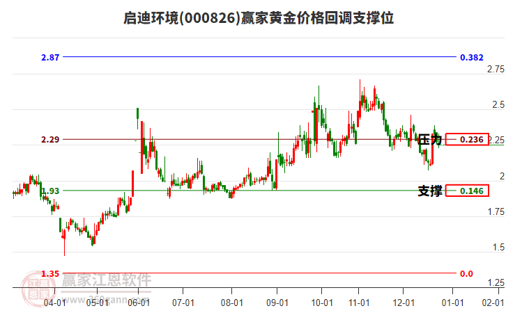 000826啟迪環(huán)境黃金價格回調支撐位工具