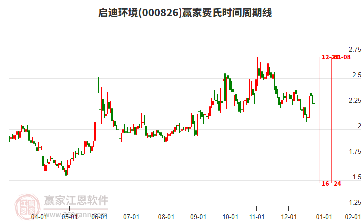 000826啟迪環(huán)境費氏時間周期線工具