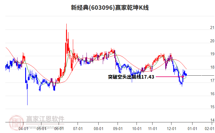 603096新經典贏家乾坤K線工具
