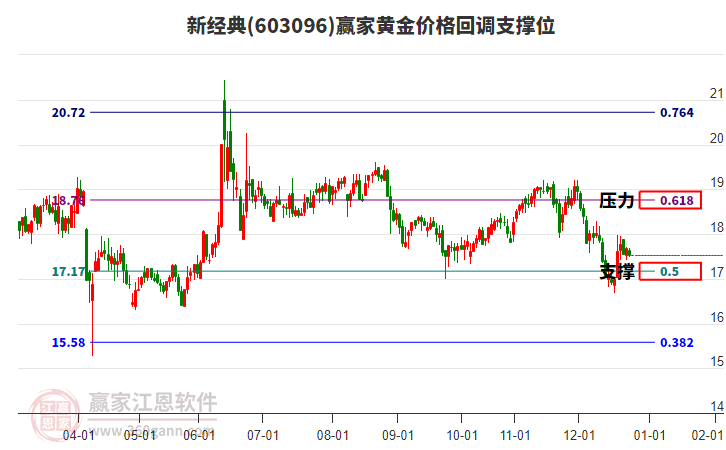 603096新經典黃金價格回調支撐位工具